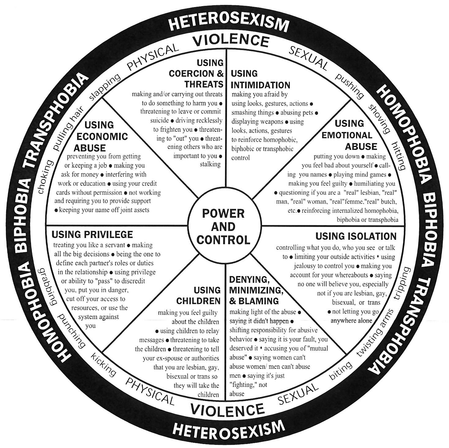 Power and Control Wheel for LGBT Relationships SafeHouse Center